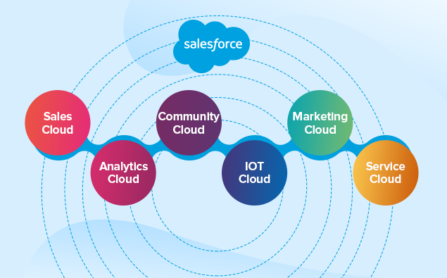 Diverse Clouds in Salesforce