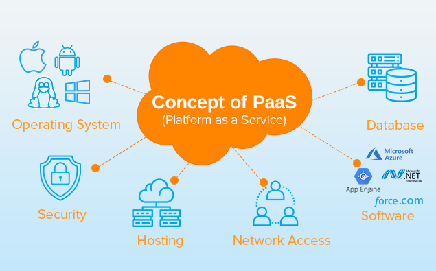 Concept of PaaS (Platform as a Service)