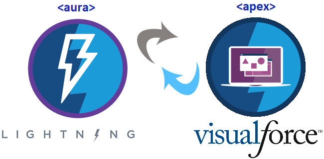 visualforce