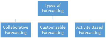 Sales Forecasting