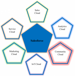 salesforce cloud