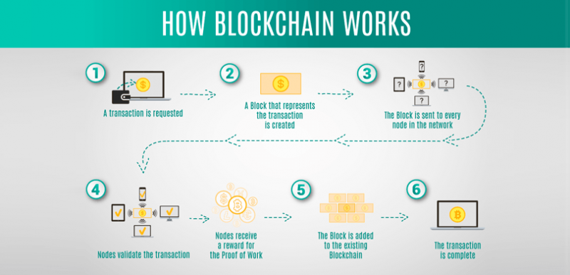 How Block Chain Works