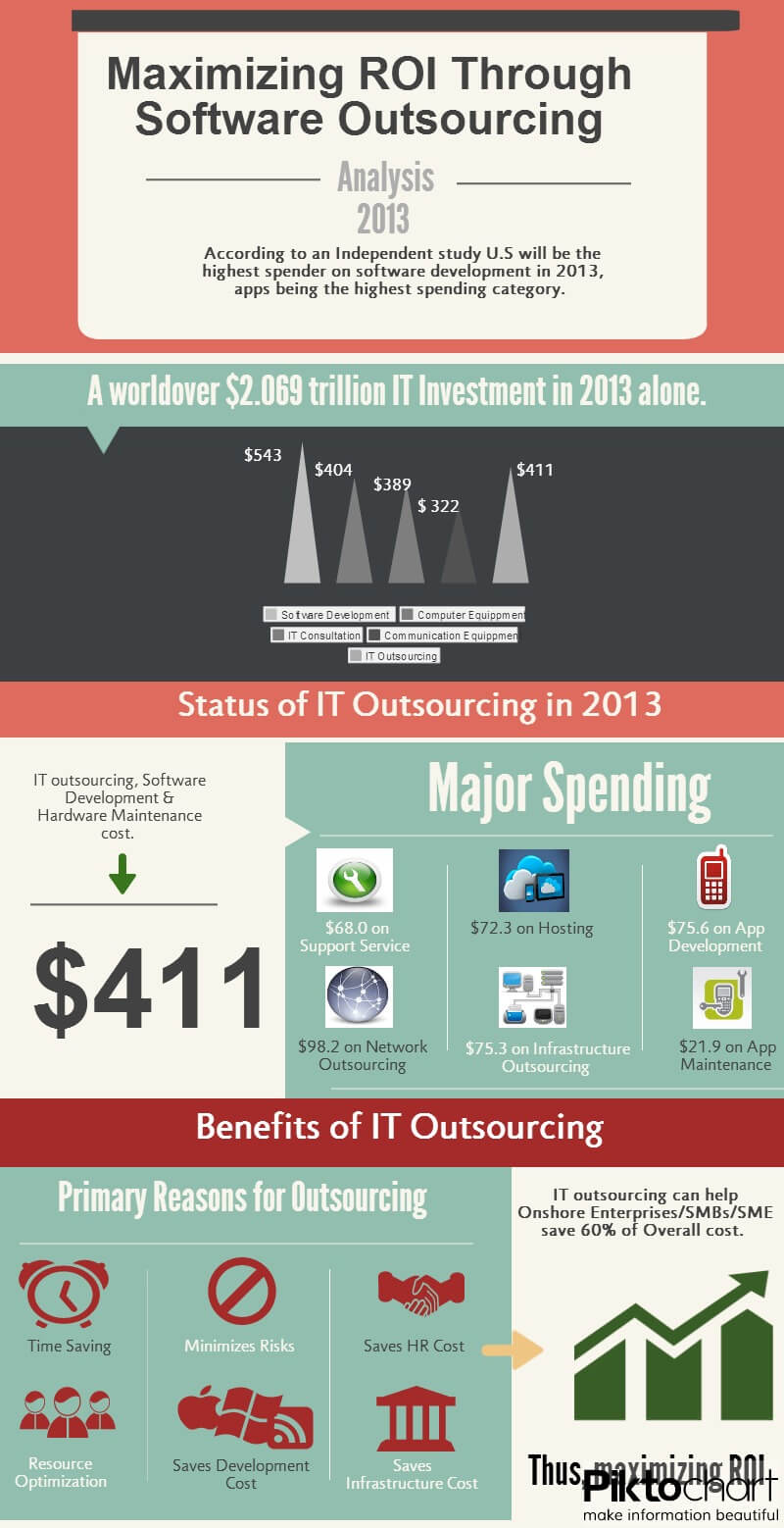 Maximizing ROI