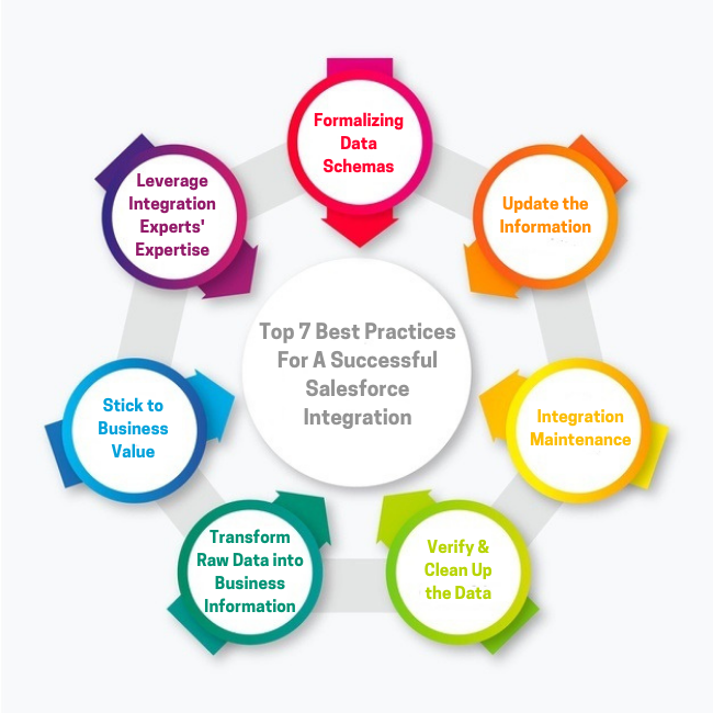 Top 7 Best Practices For A Successful Salesforce Integration